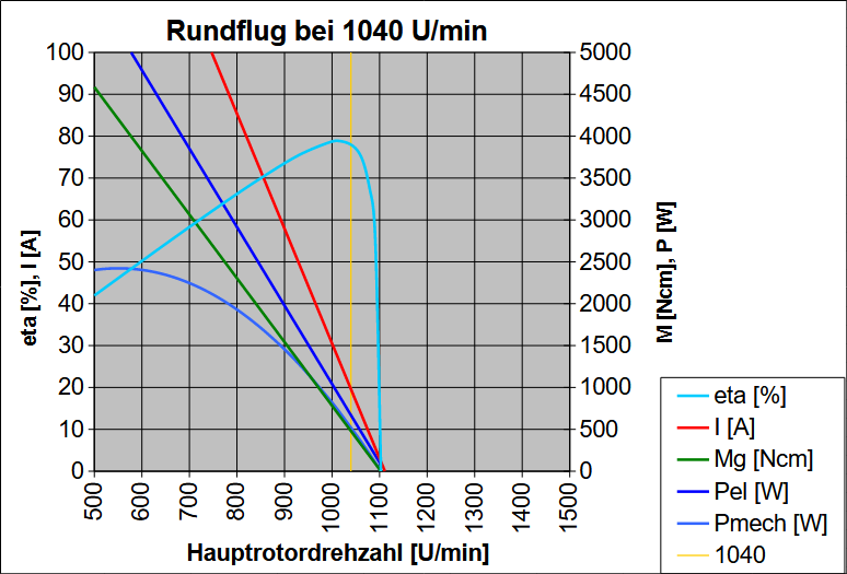 Antriebswerte beim Rundflug mit 1040 U/min