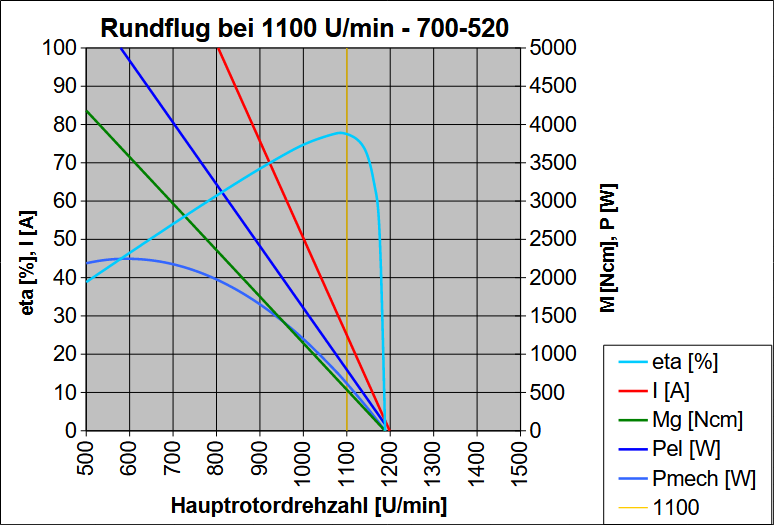 Antriebswerte f&uuml;r k<small>v</small> 520 beim Rundflug mit 1100 U/min