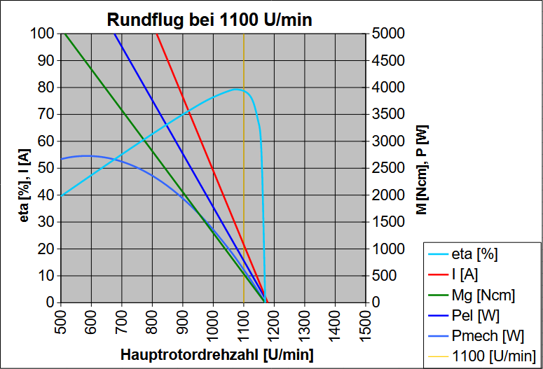 Antriebswerte beim Rundflug mit 1100 U/min