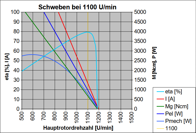 Antriebswerte beim Schwebeflug mit 1100 U/min