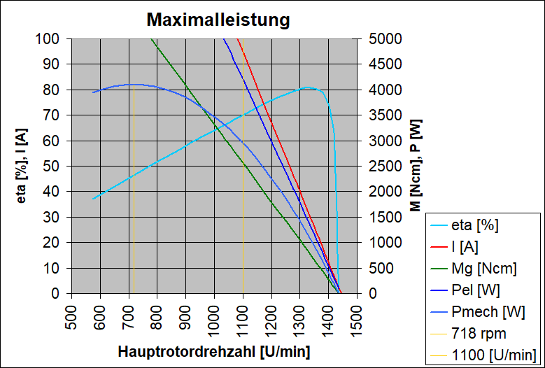 Antriebswerte bei maximaler Leistung