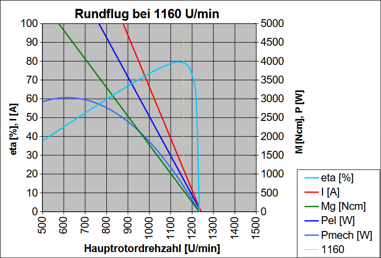 Antriebswerte beim Rundflug mit 1160 U/min