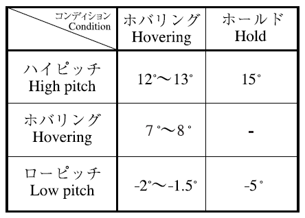 Hauptrotor-Blattwinkeleinstellungen
