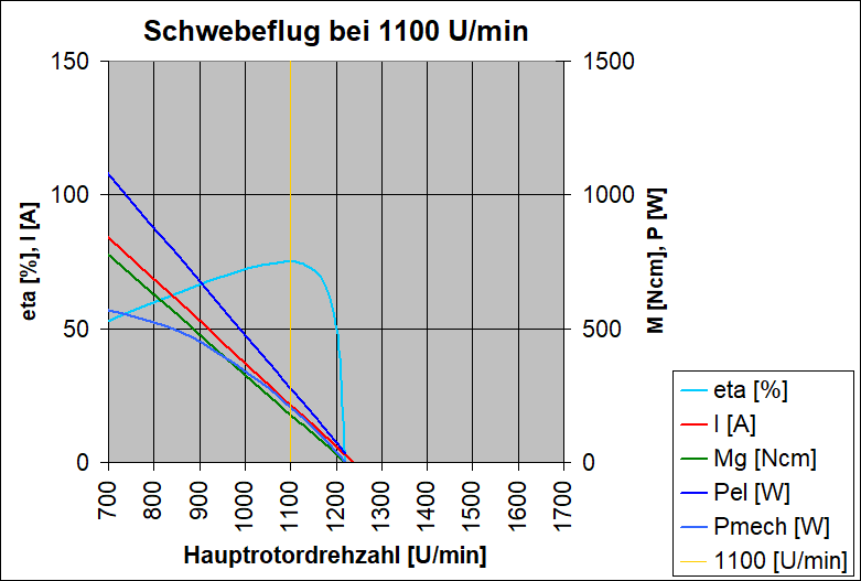 Antriebswerte beim Schweben mit 1100 U/min