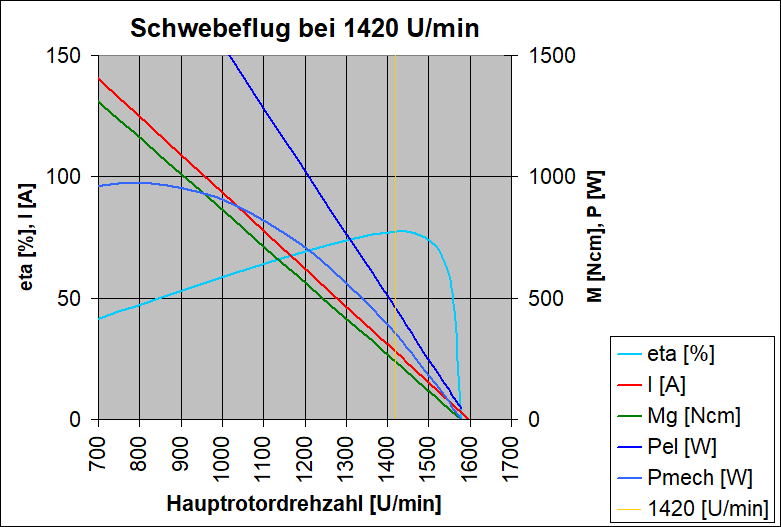 Antriebswerte beim Schweben mit 1420 U/min