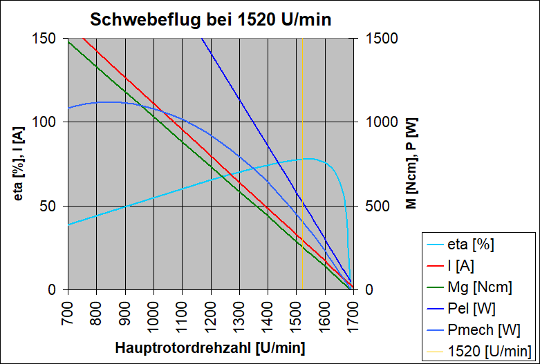 Antriebswerte beim Schweben mit 1520 U/min