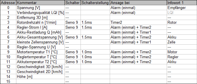 erweiterter Plan zur Einstellung der Sprachausgabe